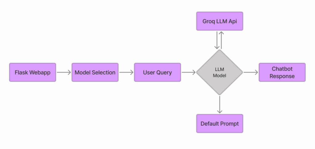 8 Steps to Develop an LLM Chatbot with Flask & Groq