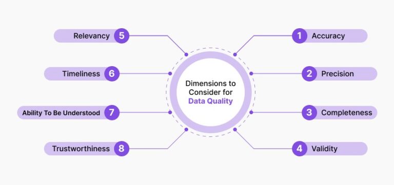 6 Steps Data Quality Checklist to Ensure Best Data Analysis