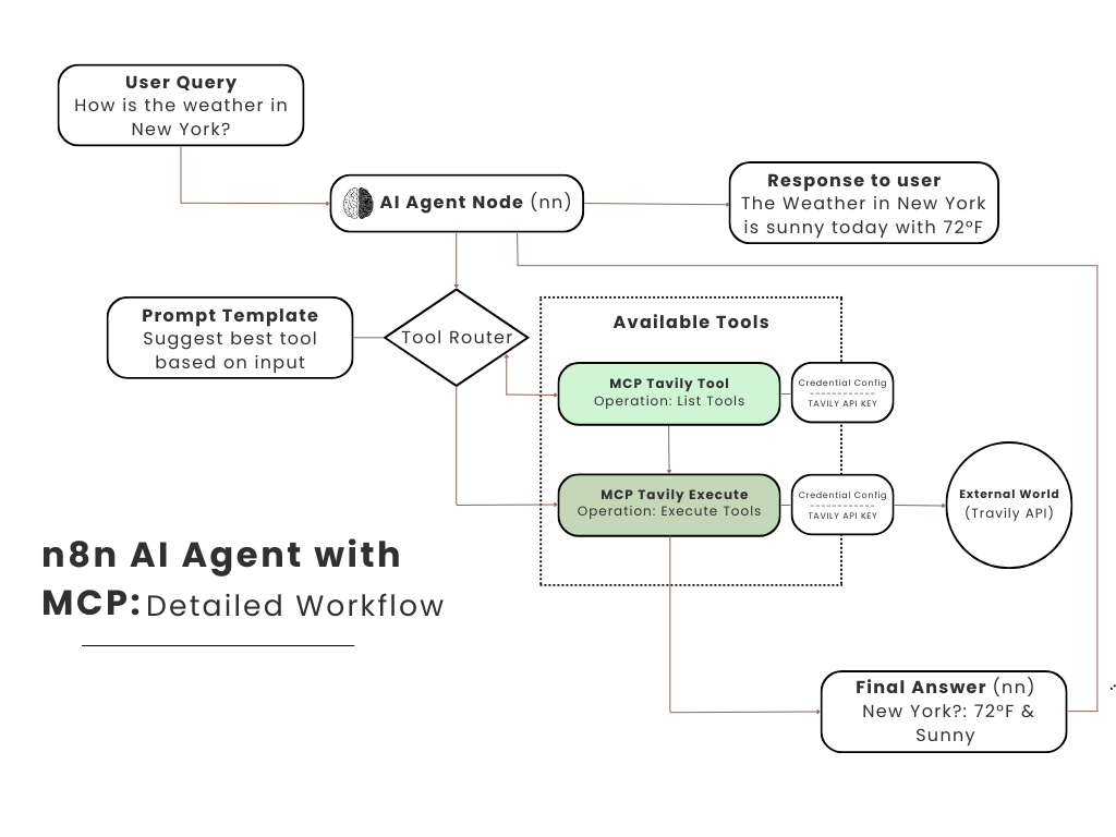 n8n AI Agent with MCP Workflow