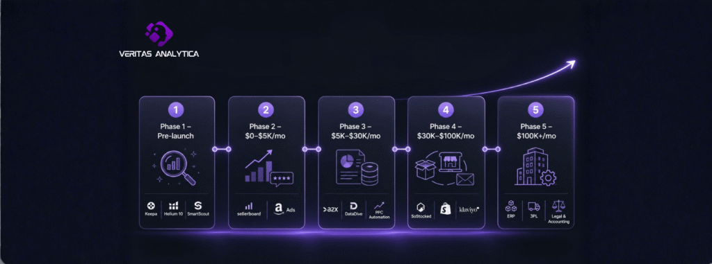 The Amazon Private Label Tool Stack- Phase by Phase Guide