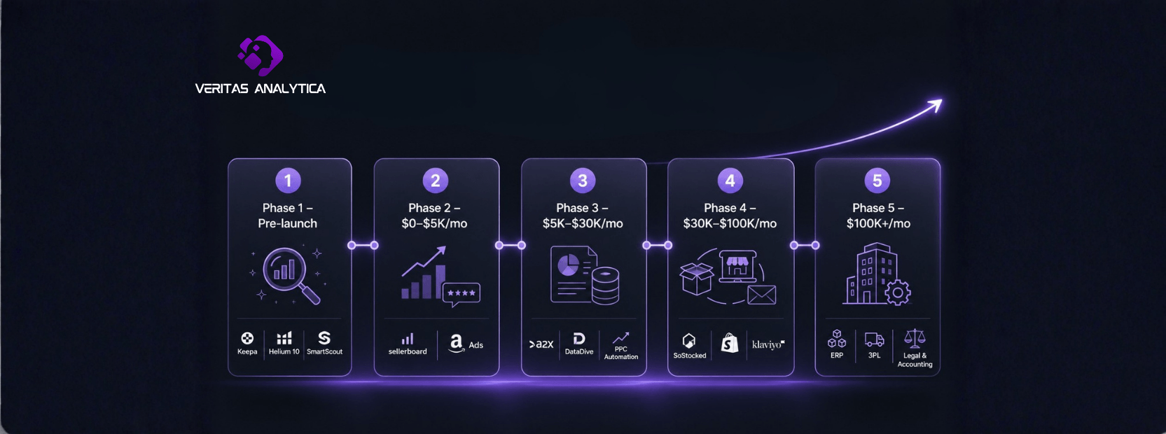 The Amazon Private Label Tool Stack- Phase by Phase Guide