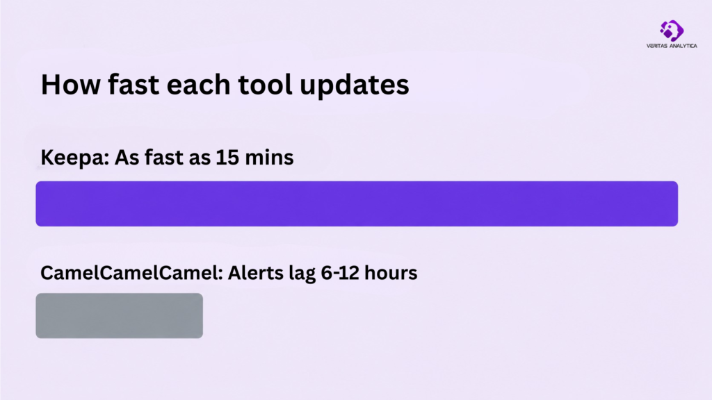 Speed comparison of Keepa vs CamelCamelCamel