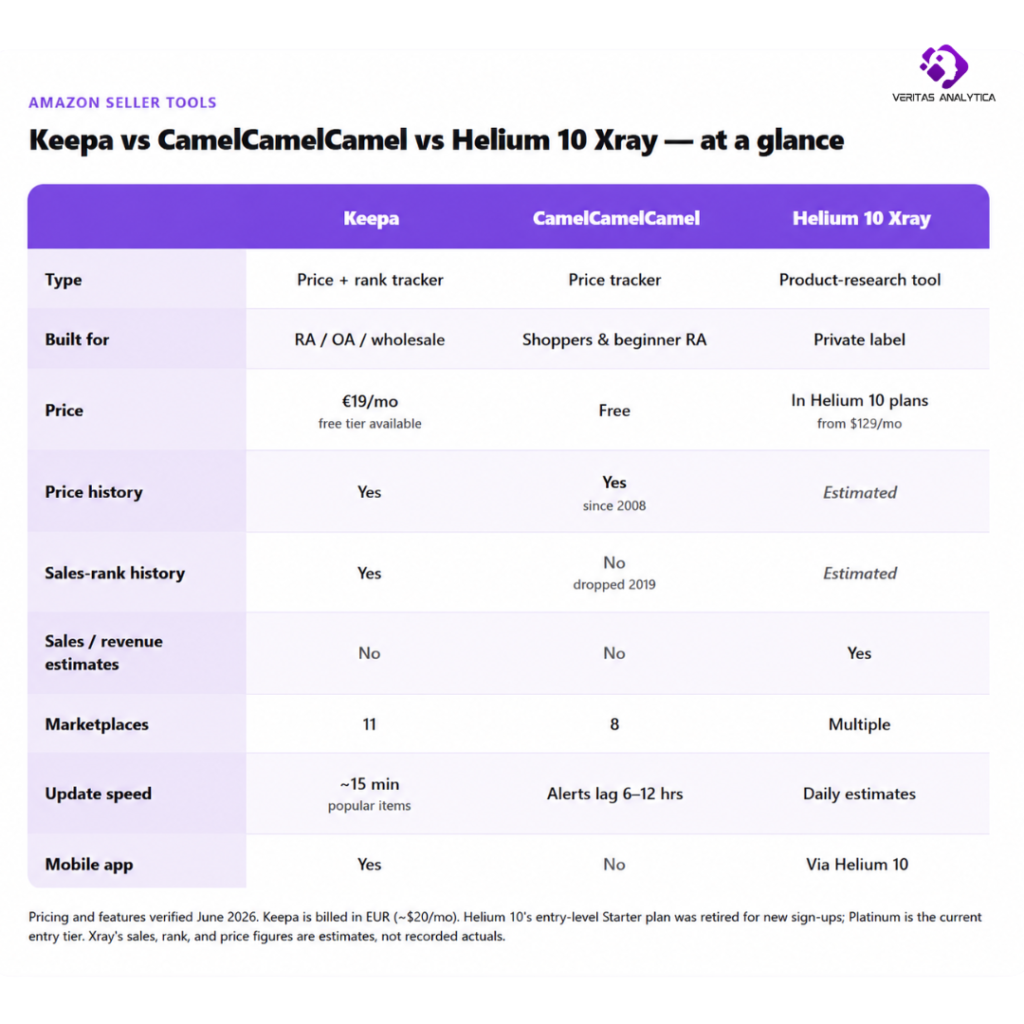Keepa vs CamelCamelCamel vs Helium 10 Xray