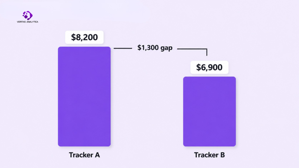 Bar chart showing two Amazon profit trackers reporting $8,200 vs $6,900 on the same Amazon account, a $1,300 gap
