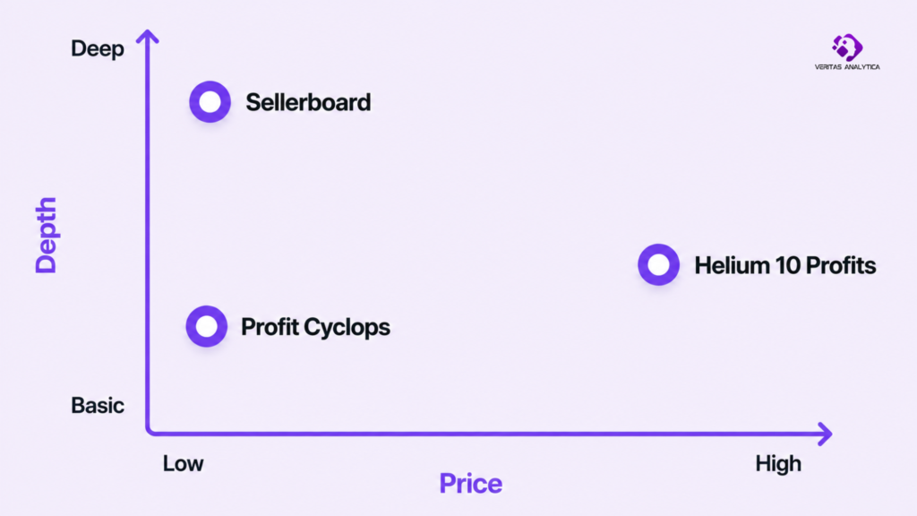 Comparison of Sellerboard vs Helium 10 Profits vs Profit Cyclops
