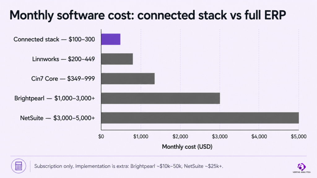 Monthly cost of a connected Amazon seller stack versus Cin7, Linnworks, Brightpearl, and NetSuite ERPs.