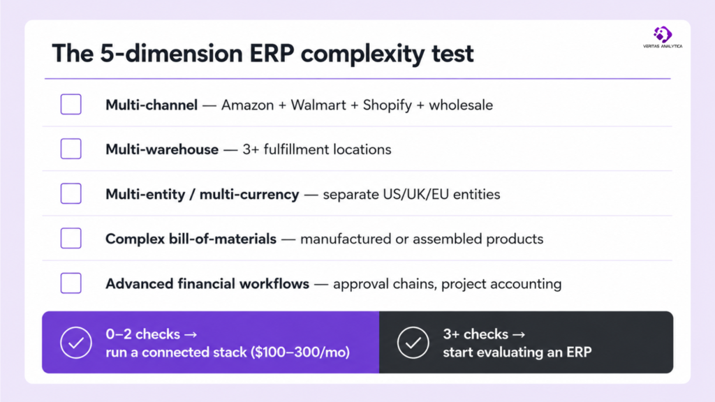 The five ERP complexity signals for Amazon sellers, with a connected-stack or ERP verdict.