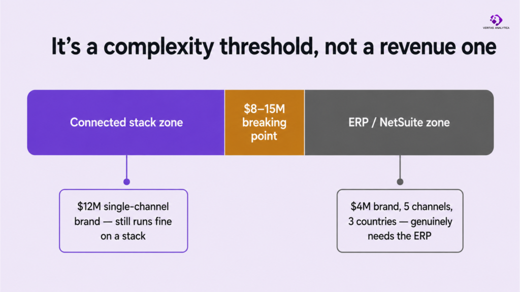 Wholesale Amazon sellers reach the ERP threshold around $3–5M, private label around $8–15M.
