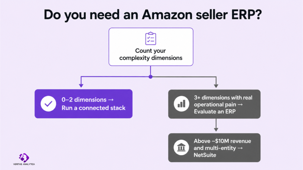 Flowchart deciding if an Amazon seller needs an ERP, a connected stack, or NetSuite.