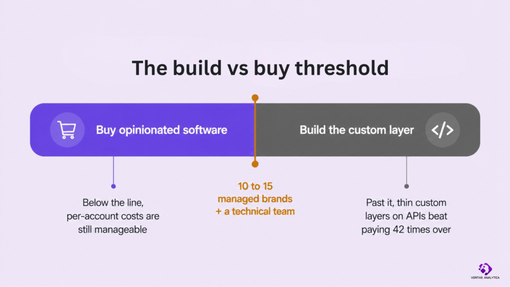 Tools that are to be build vs that to be bought by Amazon Agencies