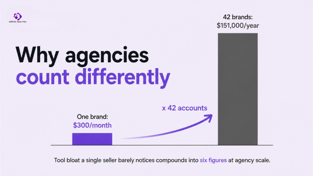 Why Amazon Agency Tool Selection Is a Completely Different Problem Than Solo Seller Tooling