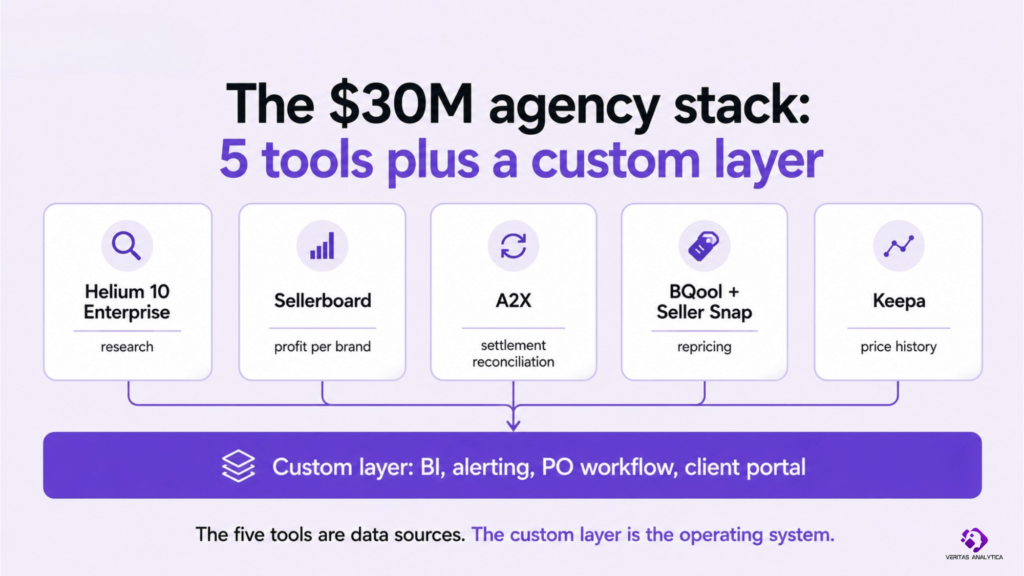 The 5 External Tools $30M Amazon Agencies Use
