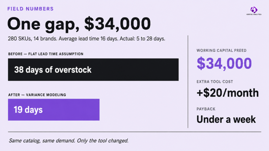 Switching to a right inventory management tool dropped average overstock time to 19 days from 38 days