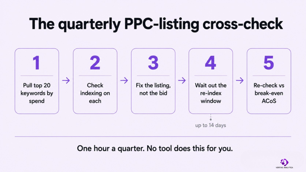Five-step quarterly audit flow for finding Amazon PPC keywords not indexed in your listing