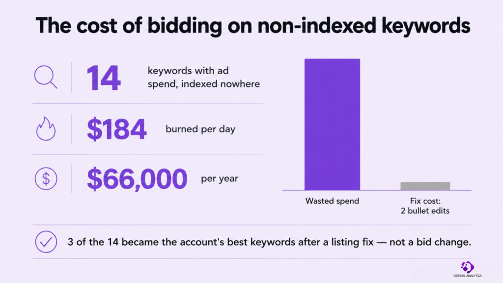Case study chart showing $66,000 in annual Amazon PPC spend wasted on 14 non-indexed keywords before the listing fix